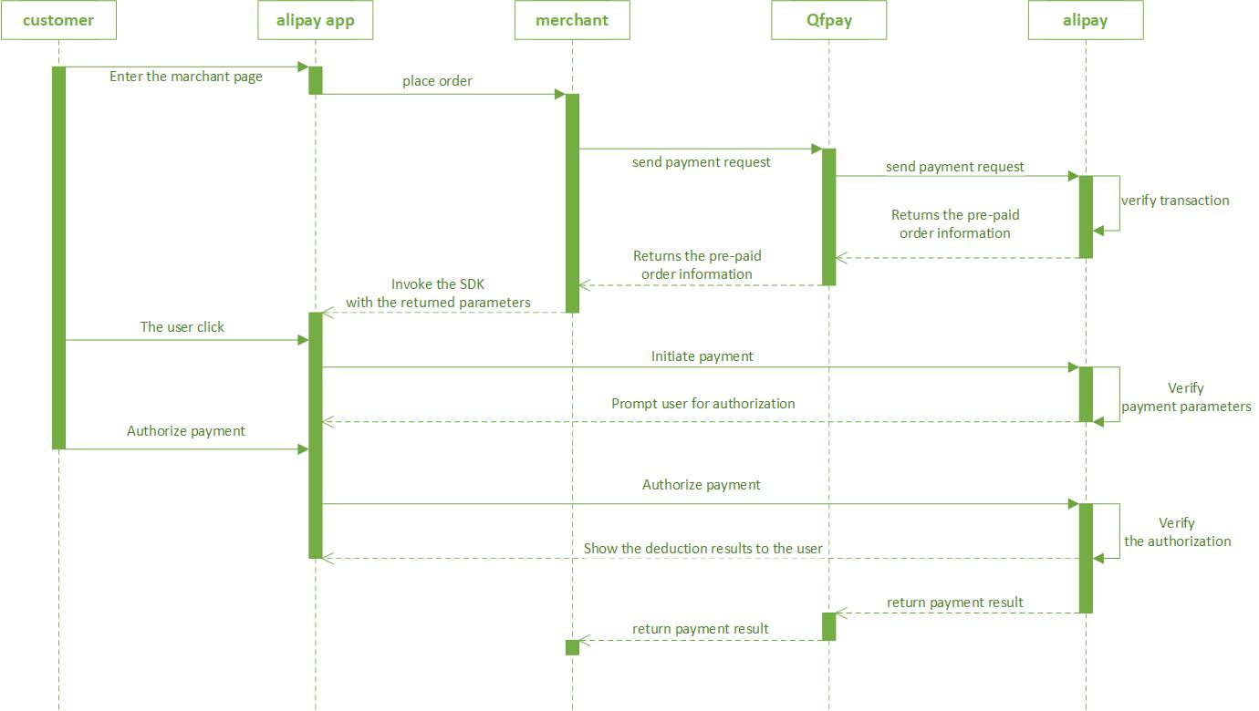 Alipay H5 process-flow