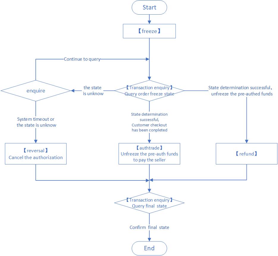 Alipay Pre-Auth process-flow