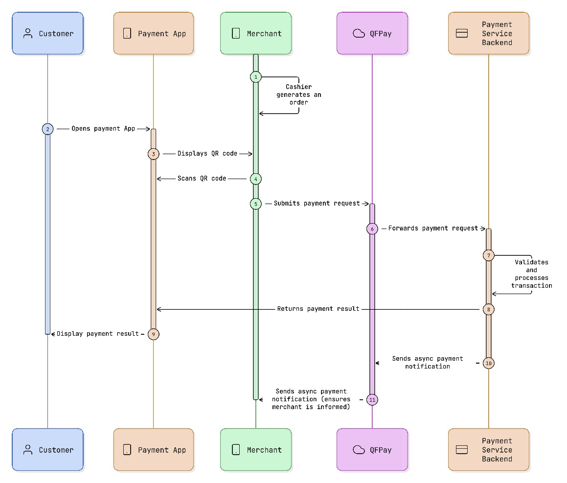 CPM process-flow