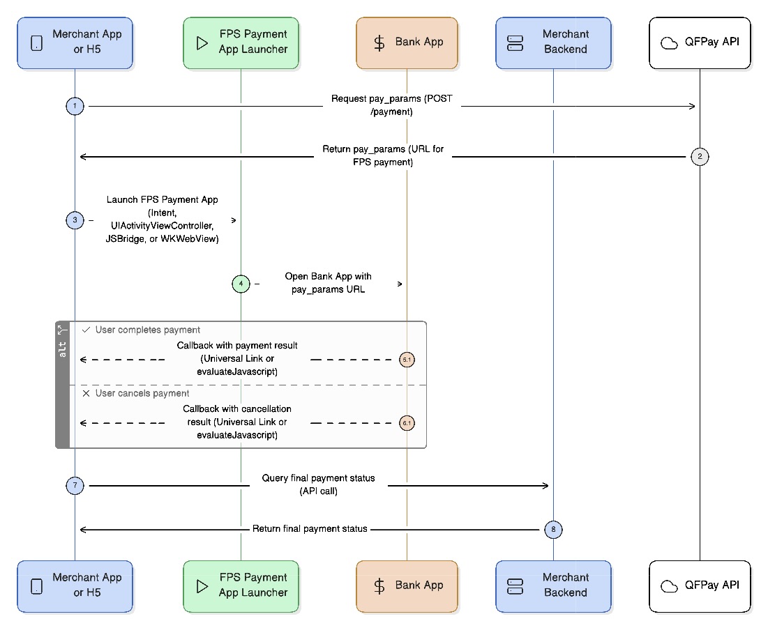 FPS App-call-app process-flow
