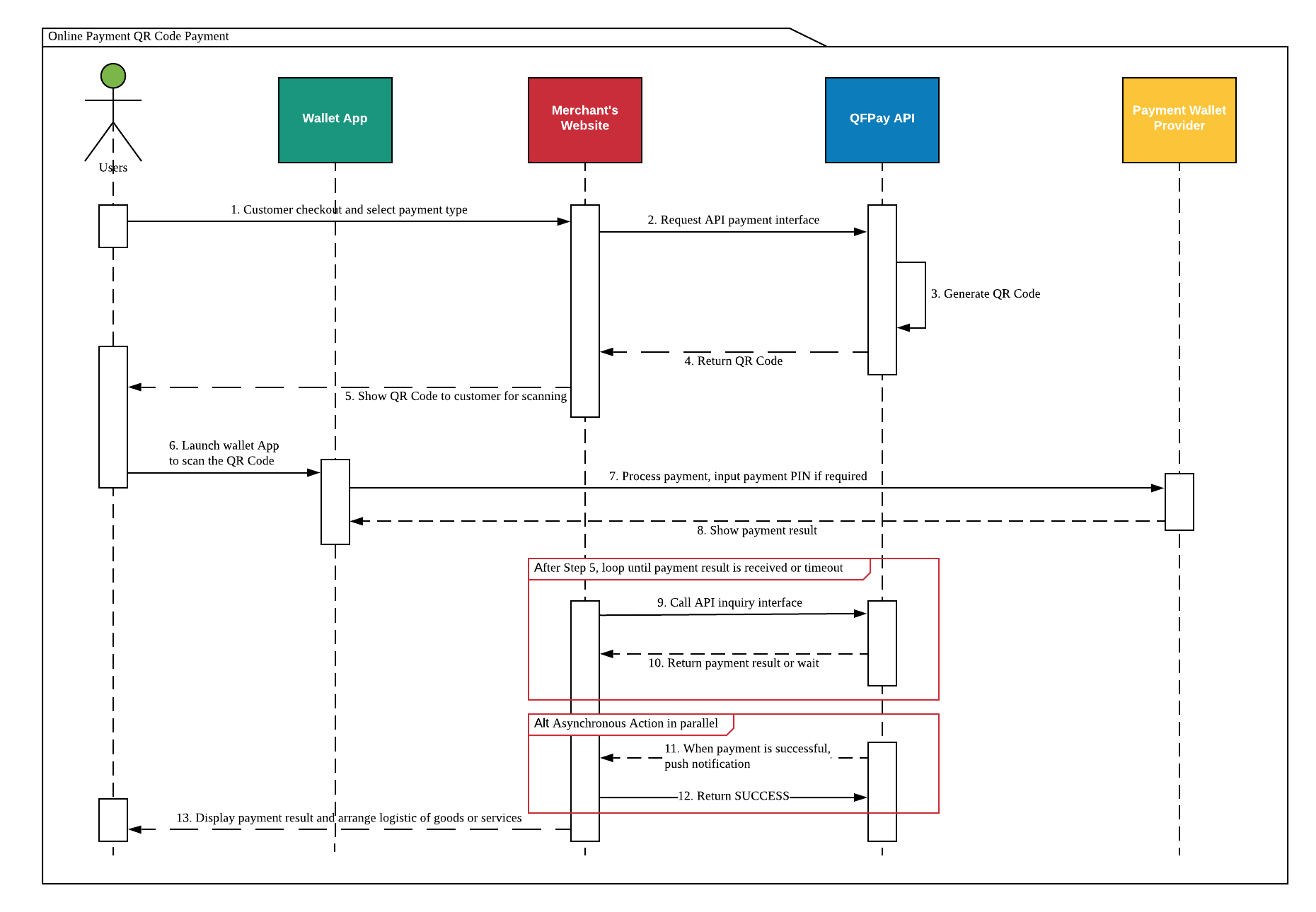 Online QR Code Payment process-flow