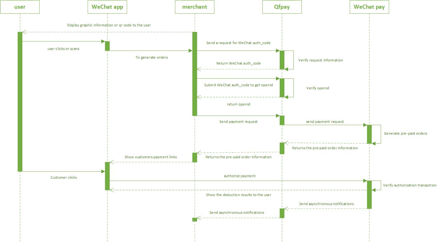 WeChat JSAPI process-flow