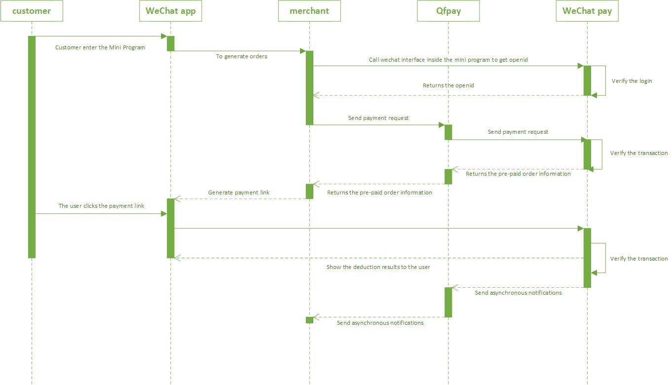 WeChat MiniProgram process-flow