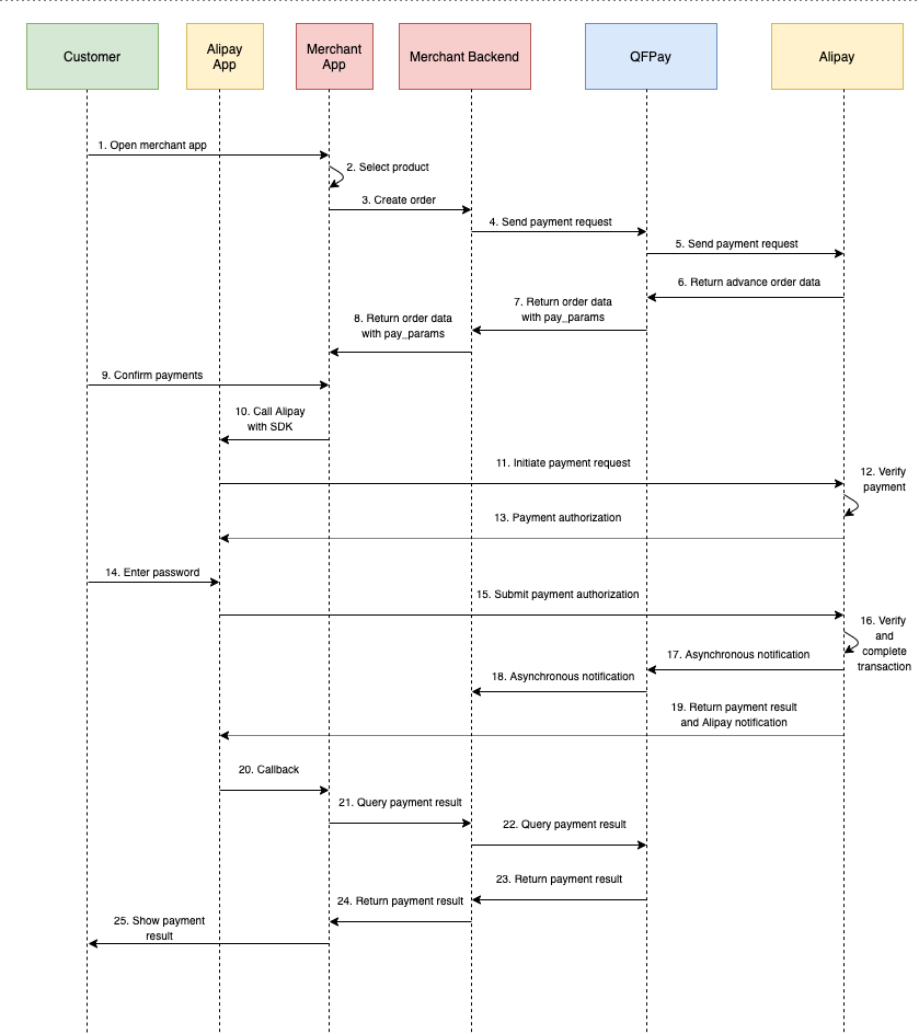 Alipay APP Payment process-flow