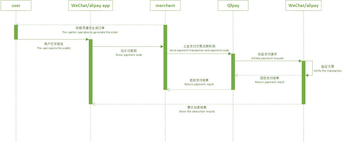 CPM process-flow