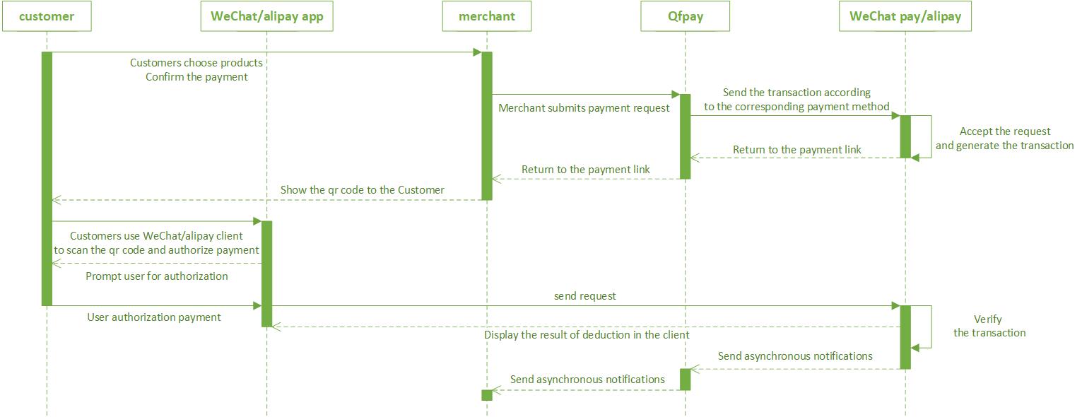 MPM process-flow