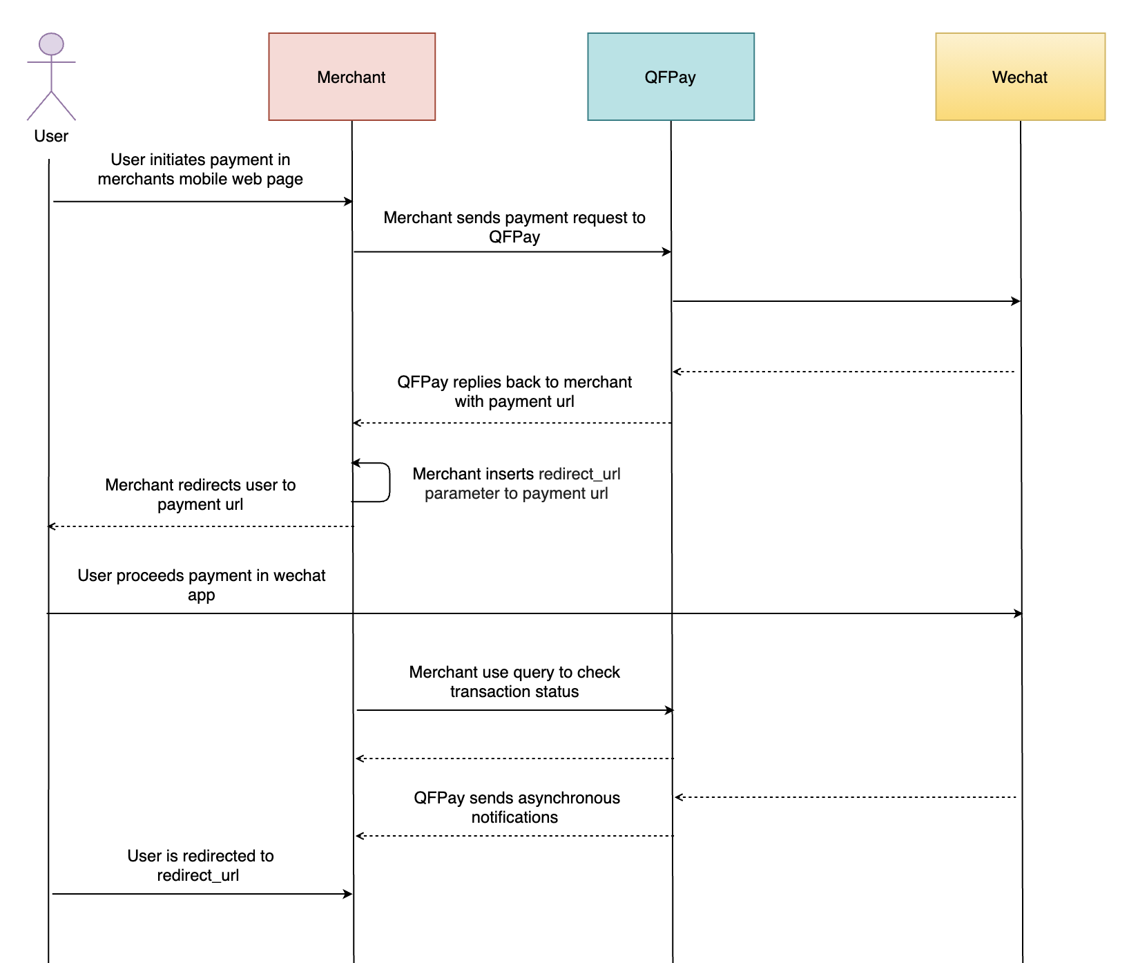 WeChat H5 process-flow