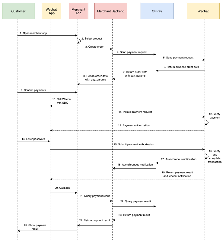 WeChat APP Payment process-flow