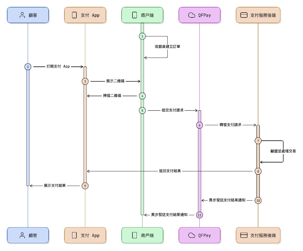 CPM process-flow