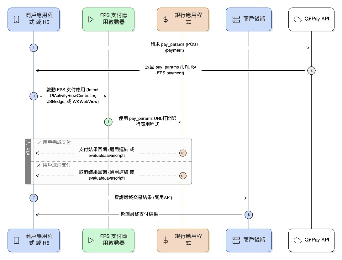 FPS App-call-app process-flow