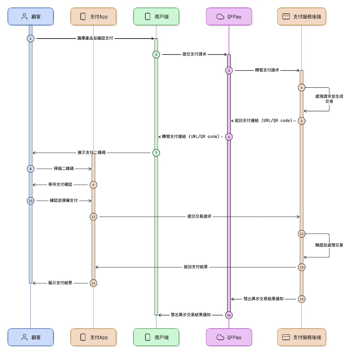MPM process-flow